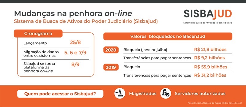 Sisbajud Novo Sistema De Penhora Online J Funciona De Maneira