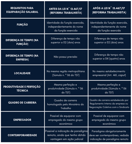Equiparacao Salarial Apos A Reforma Trabalhista Saiba O Que Mudou Migalhas