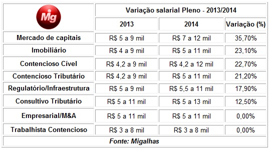 Qual o salário máximo de um advogado?